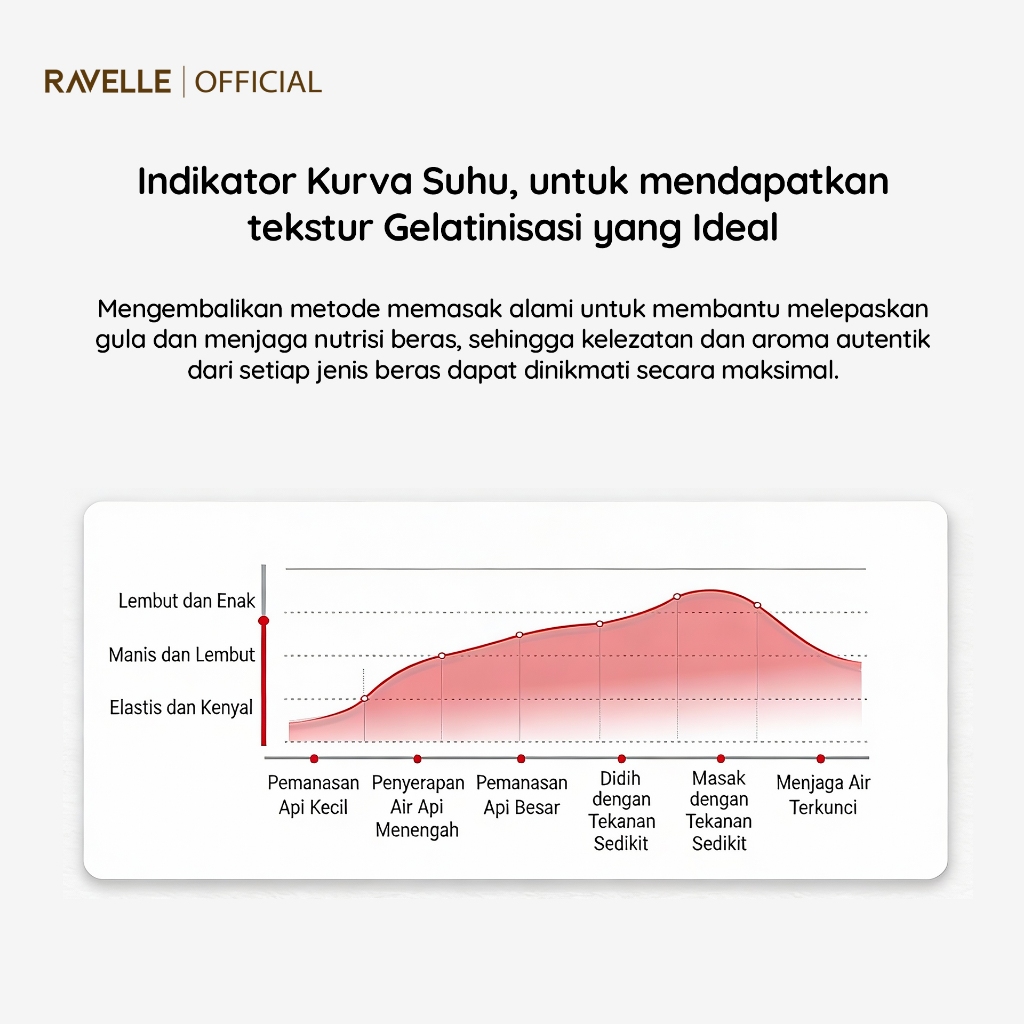 RAVELLE NARA Penanak Nasi Digital Low Sugar 0.6L Watt Rendah 200W - Gambar 7