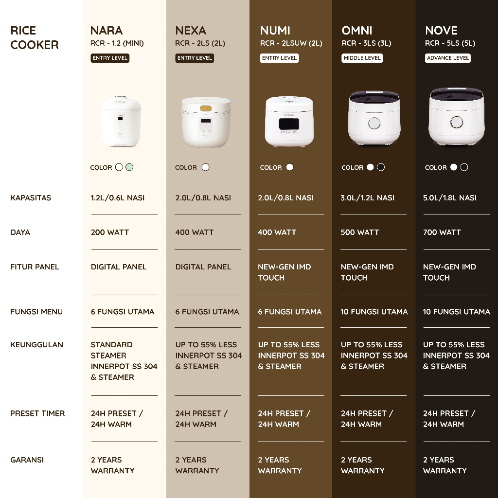 RAVELLE NARA Penanak Nasi Digital Low Sugar 0.6L Watt Rendah 200W - Gambar 8