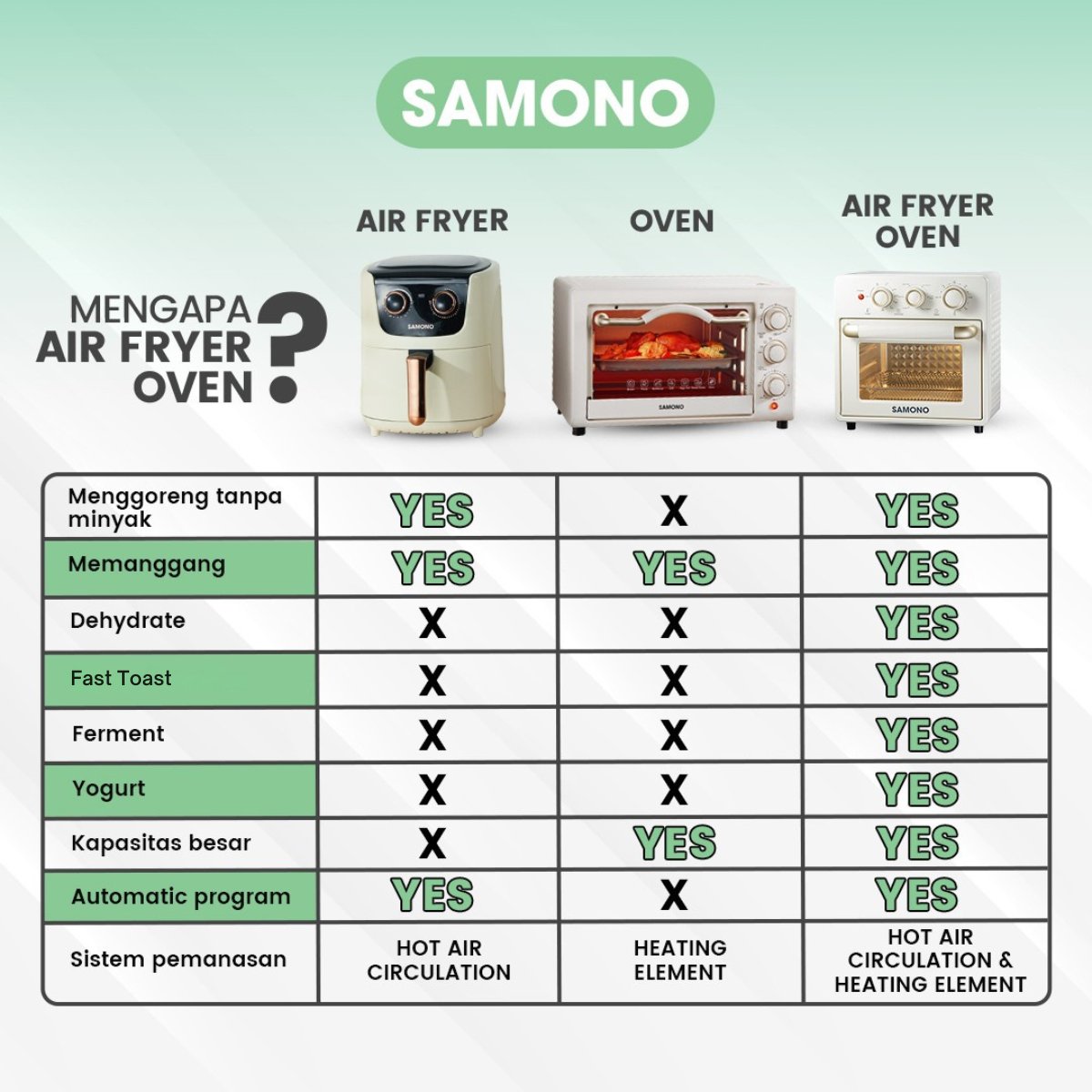SAMONO Air Fryer Oven 18L SW-AFV18 Multifungsi 7 in 1 Low Watt 350W Garansi Resmi - Gambar 2